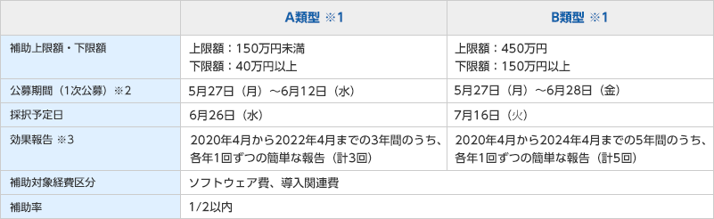 A類型・B類型の内訳