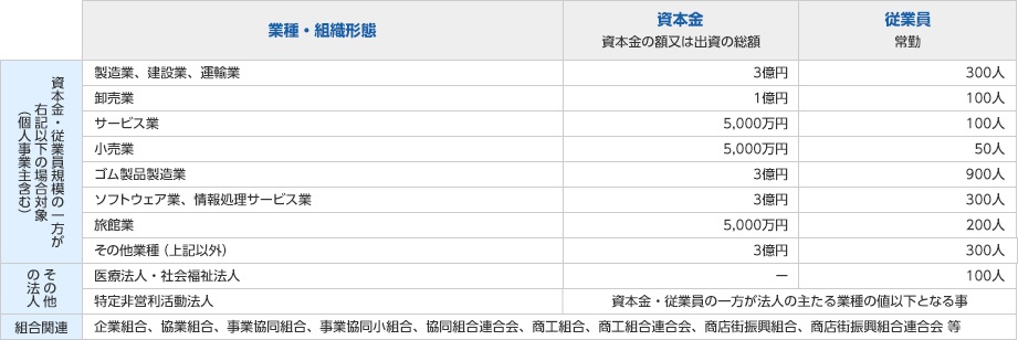 補助金の対象企業