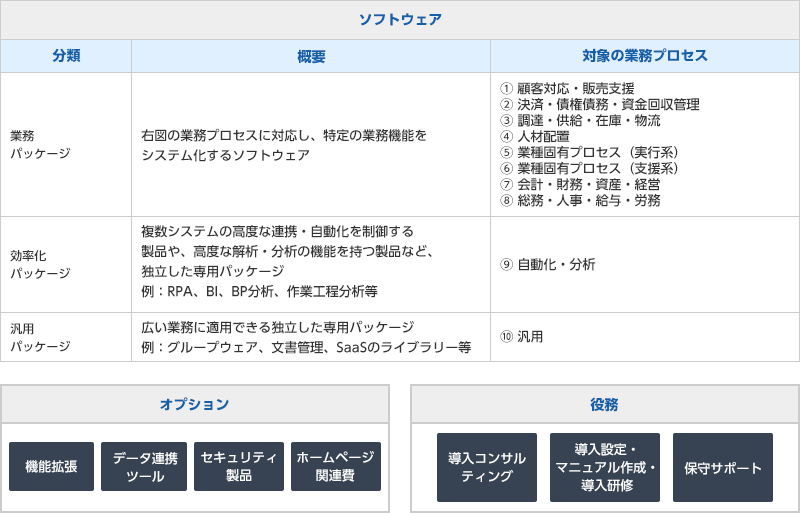 補助金の対象となる業務プロセス図