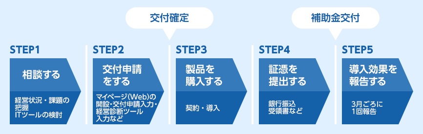 IT導入補助金の申請ステップ