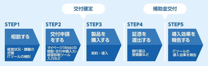 IT導入補助金の申請ステップ