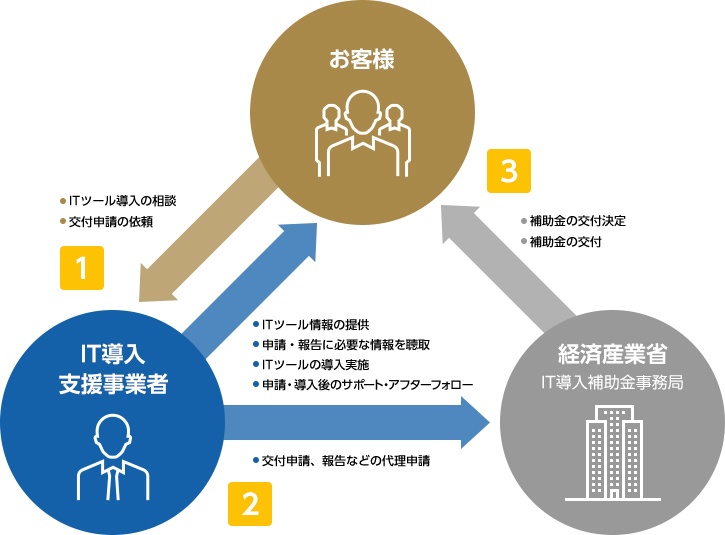 お客様とIT導入支援事業者の役割