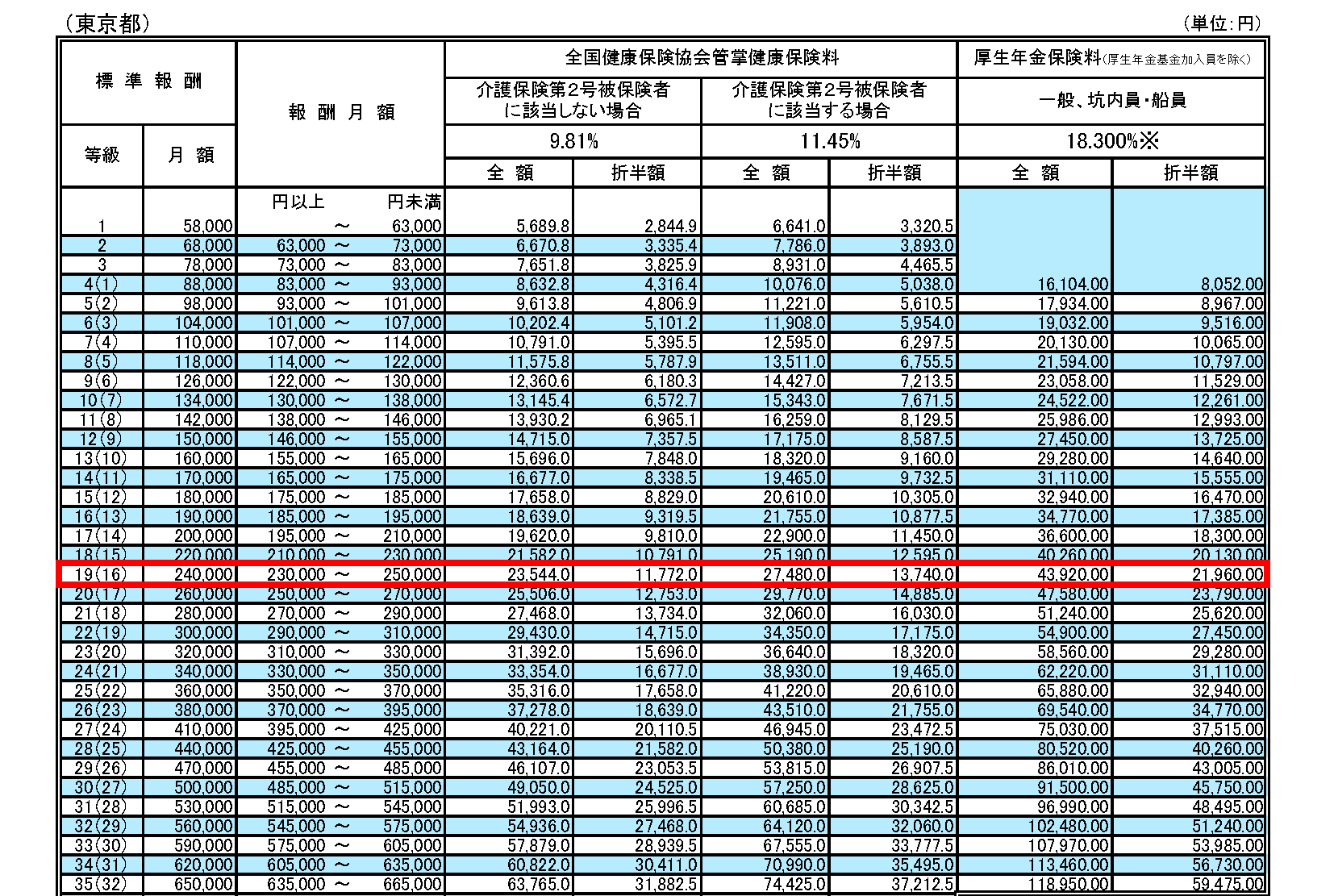 全国健康保険協会「令和4年度保険料額表」