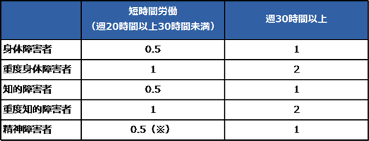 厚生労働省「障害者雇用率制度の概要」