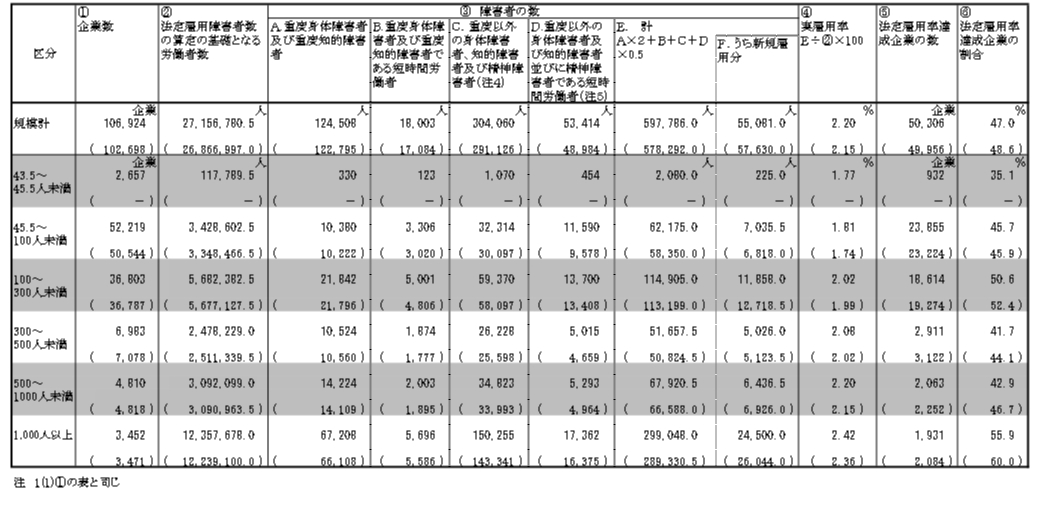 厚生労働省「令和3年 障害者雇用状況の集計結果」