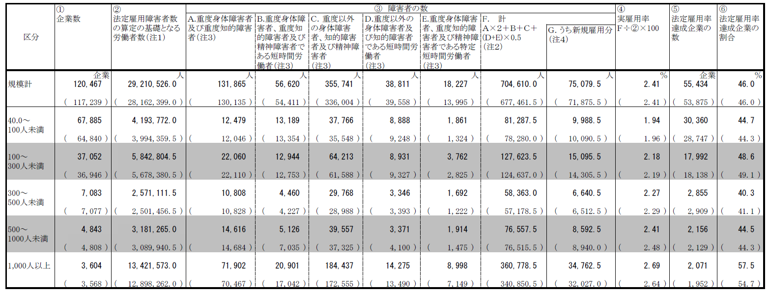 厚生労働省「「令和７年 障害者雇用状況の集計結果」