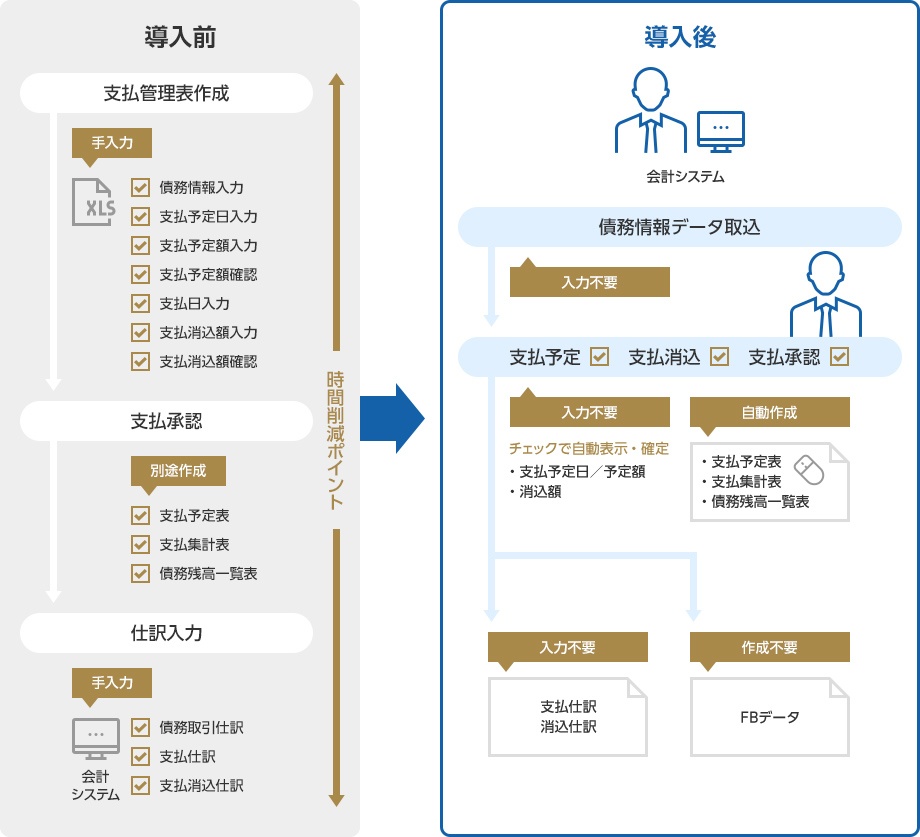 支払管理業務の脱Excel管理で、業務時間を9割削減