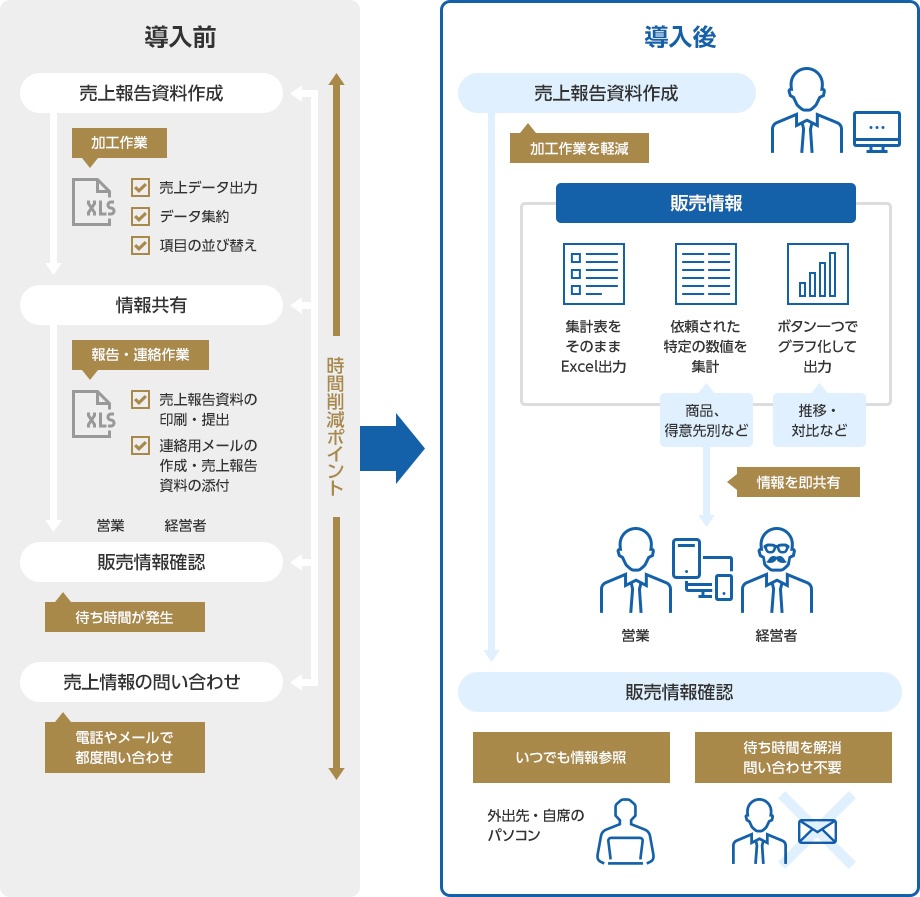 売上報告書作成・共有をIT化し、業務担当者・営業部門双方の生産性が向上