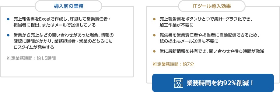 売上報告書作成・共有をIT化で業務時間を約92％削減するポイント