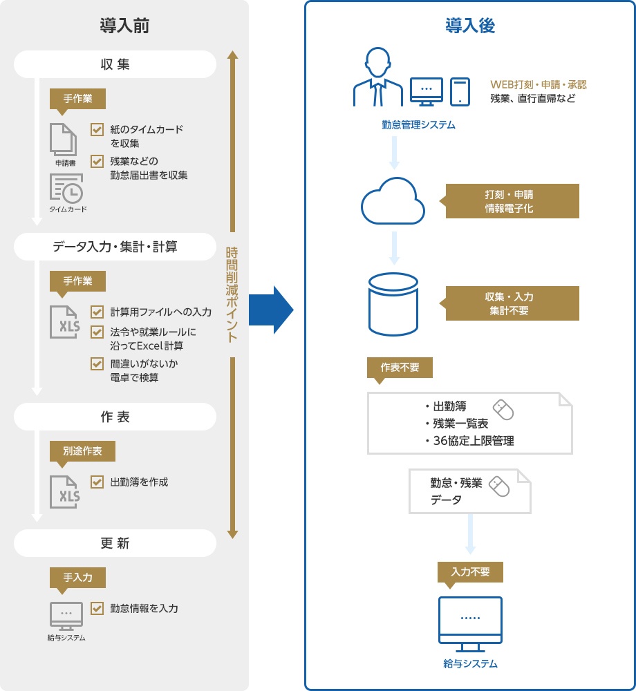 勤怠管理の自動化で業務時間がほぼ０に！