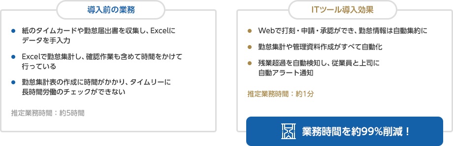 勤怠管理の自動化で業務時間を約99％削減するポイント