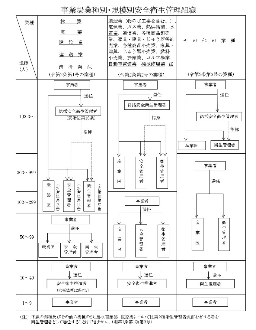 厚生労働省愛媛労働局「事業場業種別・規模別安全衛生管理組織」