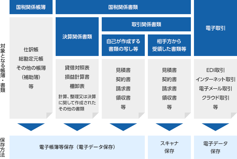 電子帳簿保存法の区分と対象帳簿・書類