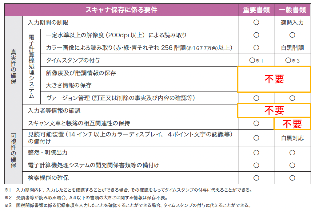 スキャナ保存に係る要件