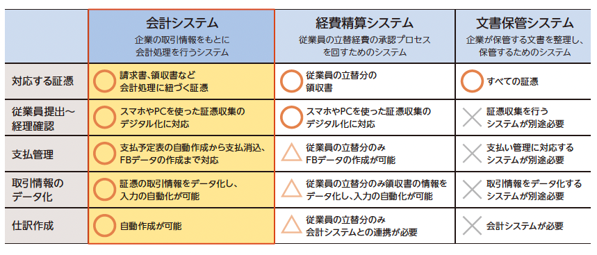 会計システム・経費精算システム・文書保管システムの比較