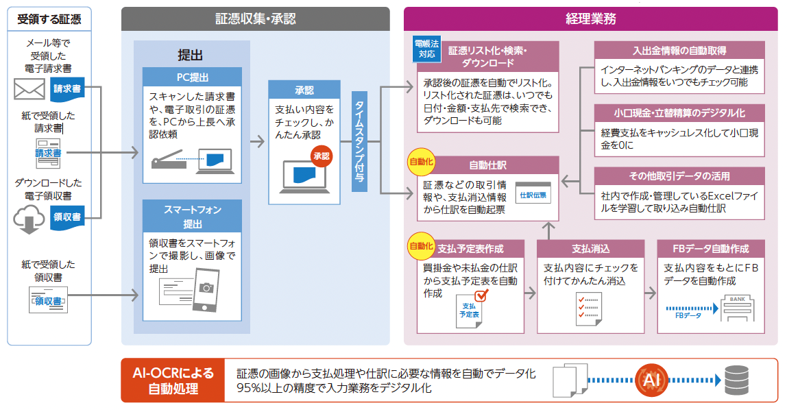 奉行クラウド 経理 DX Suite