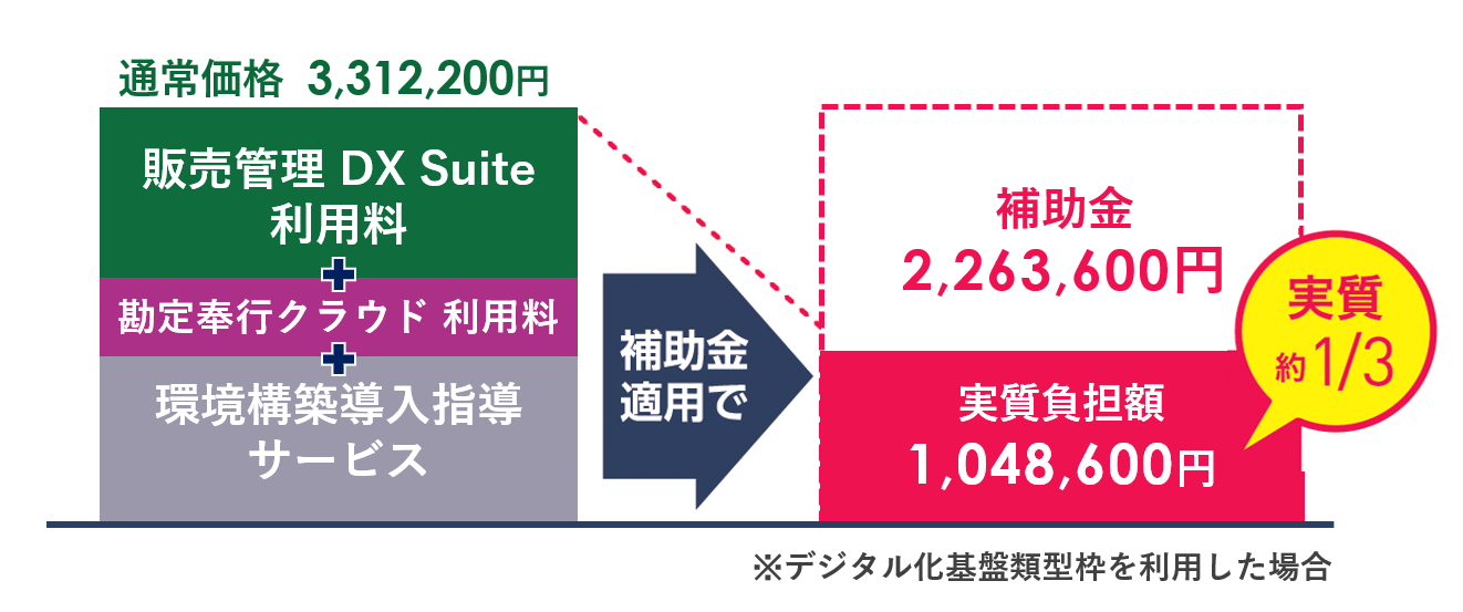 デジタル化基盤類型を利用した場合