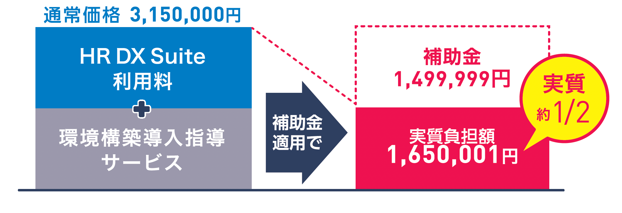 デジタル化基盤類型を利用した場合