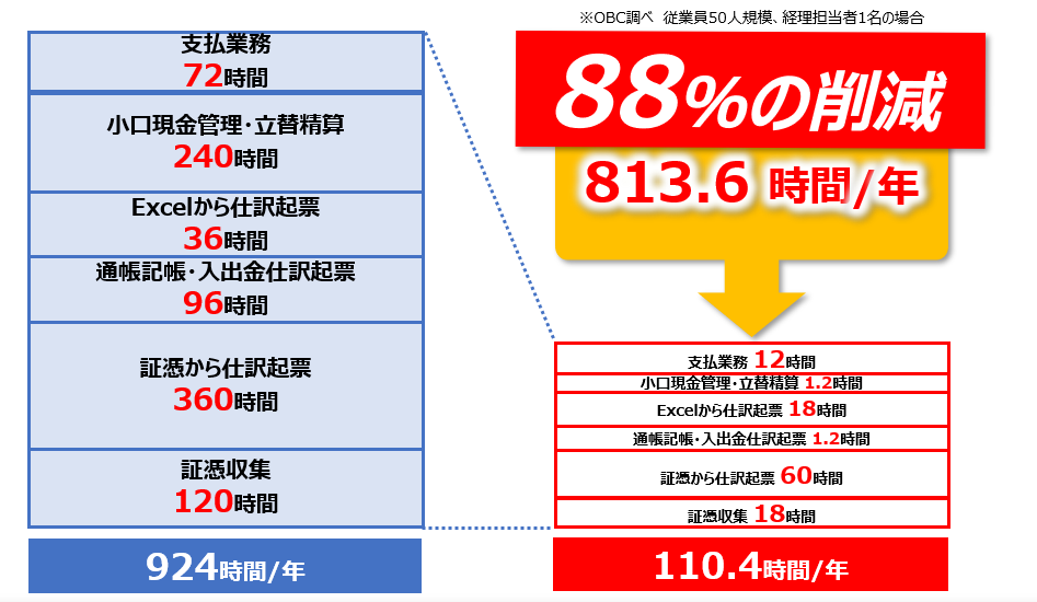 88%の削減