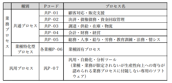 IT導入補助金2022 公募要領（通常枠）PDFより