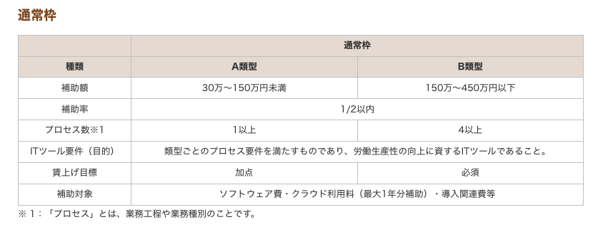 IT導入補助金2022