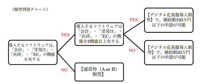 IT導入補助金2022 公募要領（デジタル化基盤導入枠）PDFより