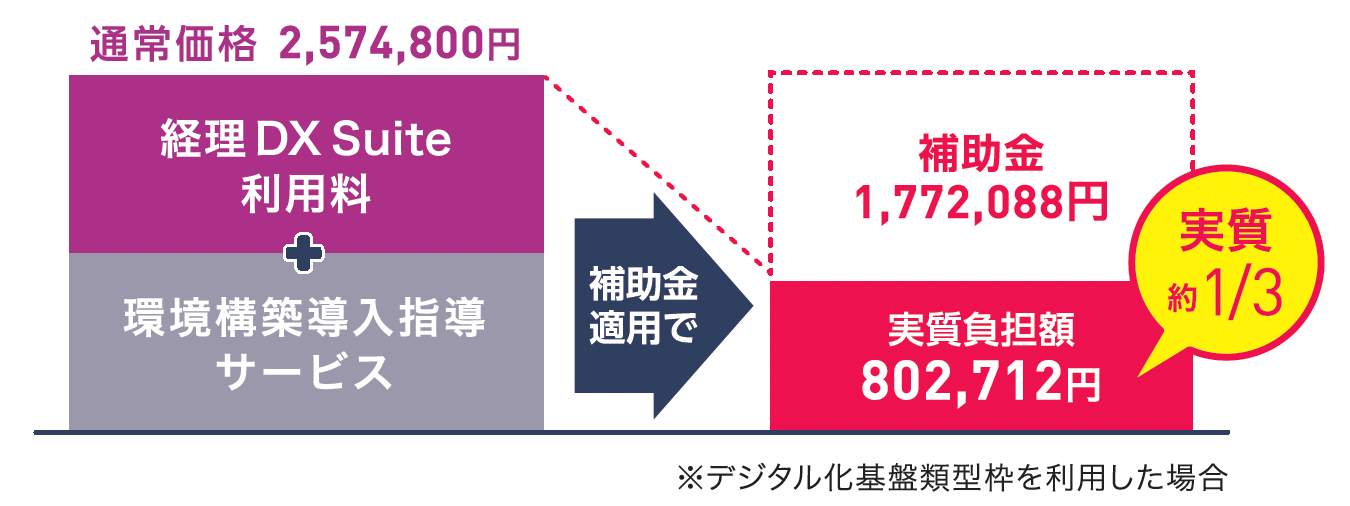 デジタル化基盤類型を利用した場合