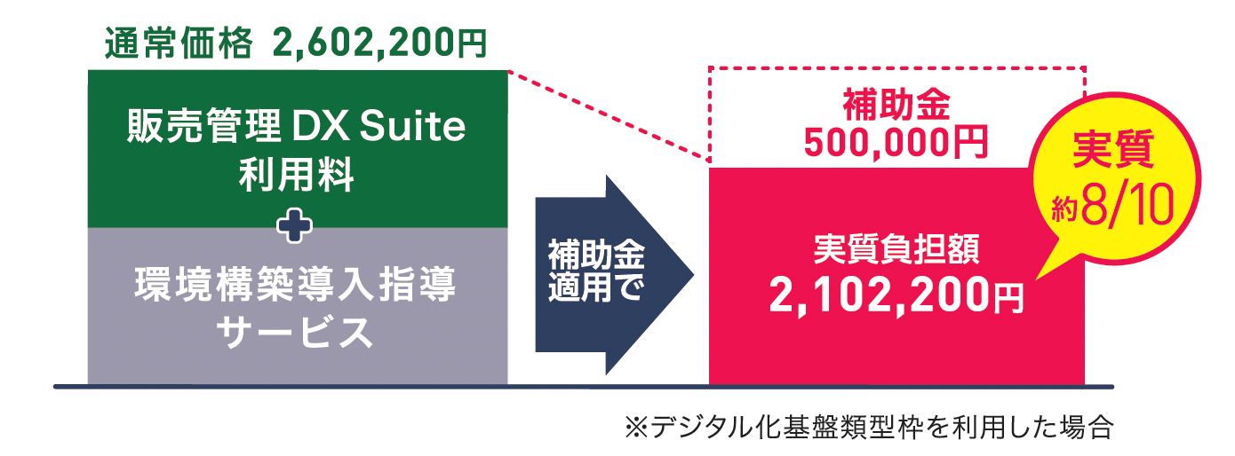 デジタル化基盤類型を利用した場合