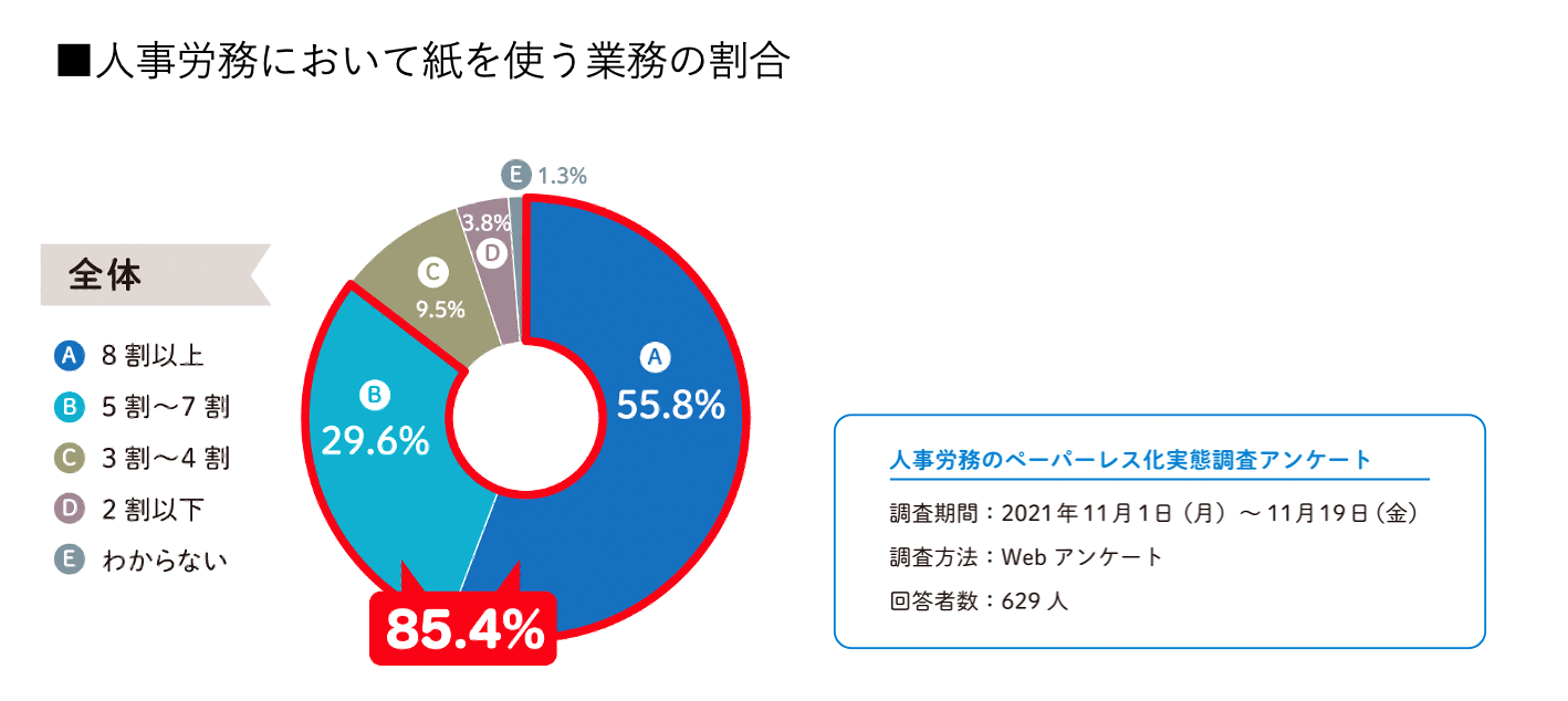 人事労務において紙を使う業務の割合