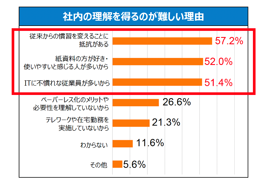 人事労務ペーパーレスの実態と課題