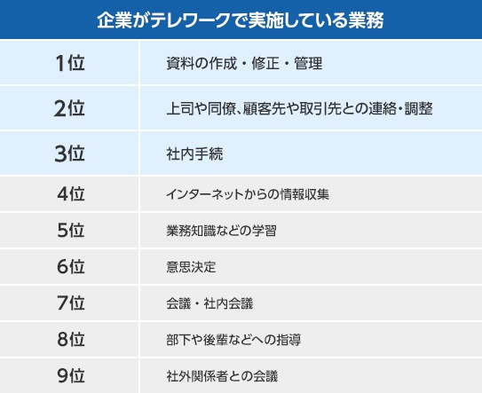 企業がテレワークで実践している業務