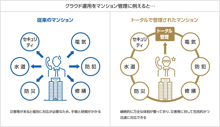 クラウド運用をマンション管理に例えると・・・