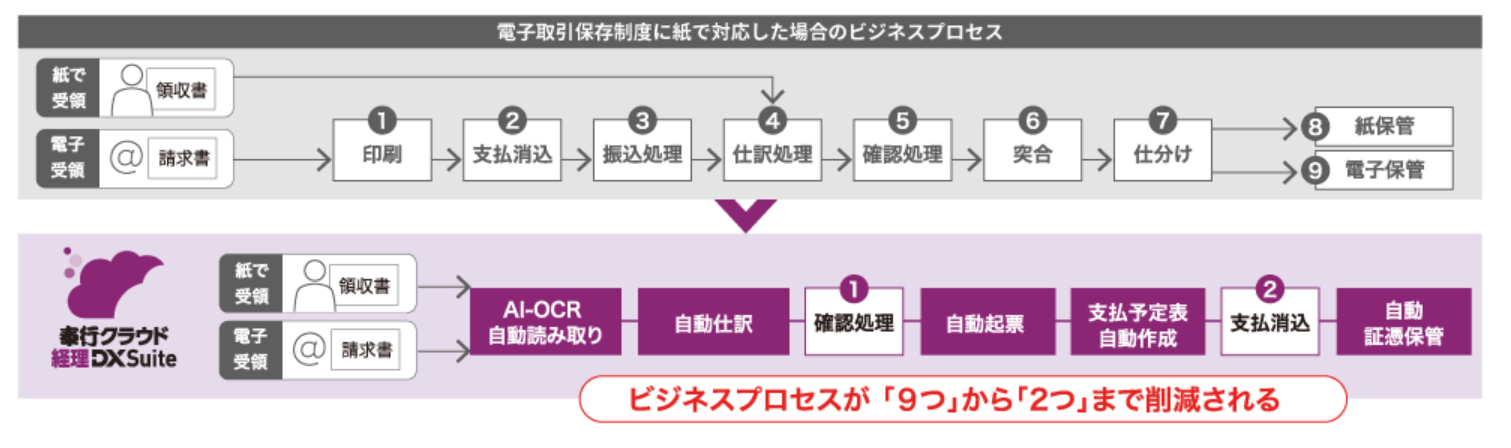 経理DX Suiteサイトより