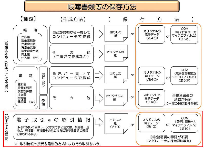 国税庁PDF「電子帳簿保存法一問一答【電子取引関係】」より