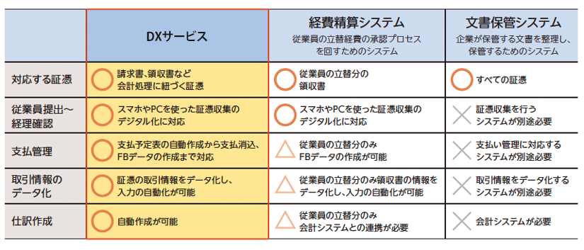 DXサービス比較表