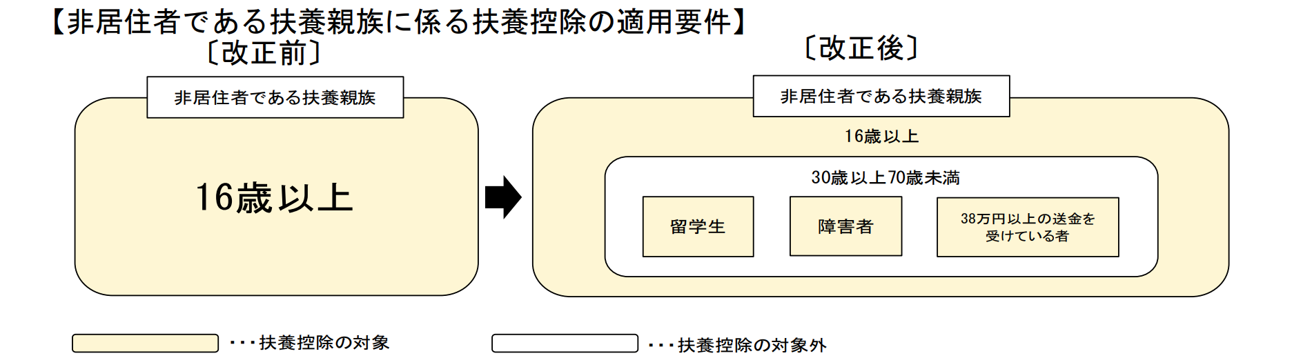 国税庁「源泉所得税の改正のあらまし　令和4年4月」より