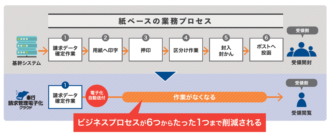 紙ベースの業務プロセス