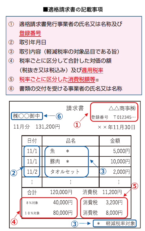 適格請求書等保存方式の概要