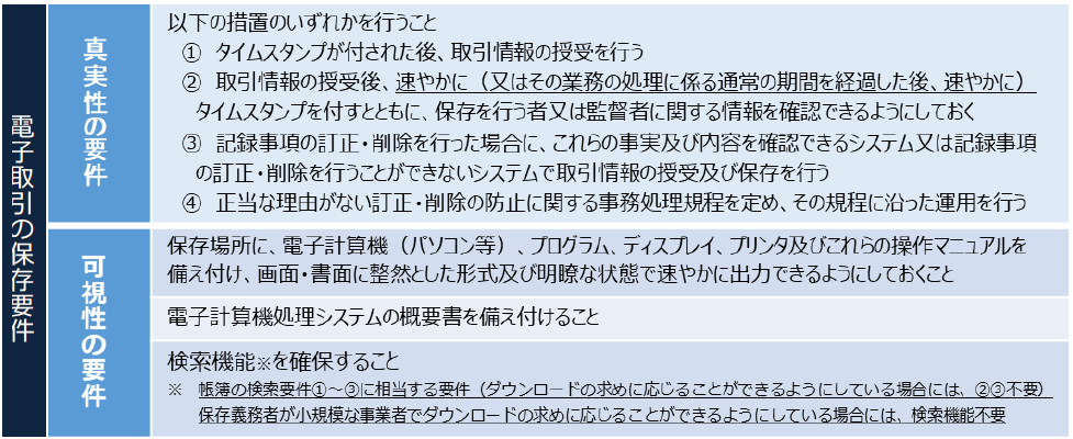 電子取引における「真実性の要件」と「可視性の要件