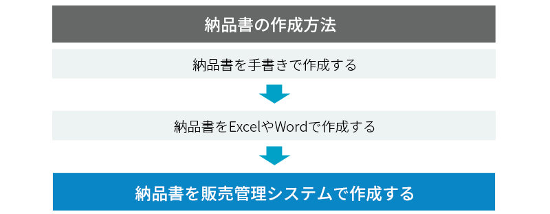 納品書の作成方法