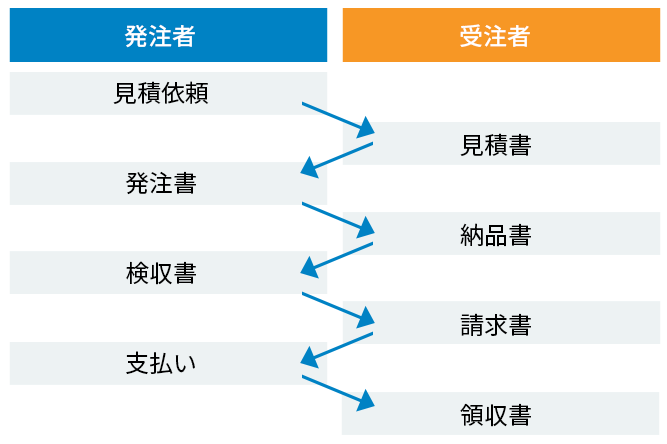 発注者と受注者が発行する書類と取引の流れの例