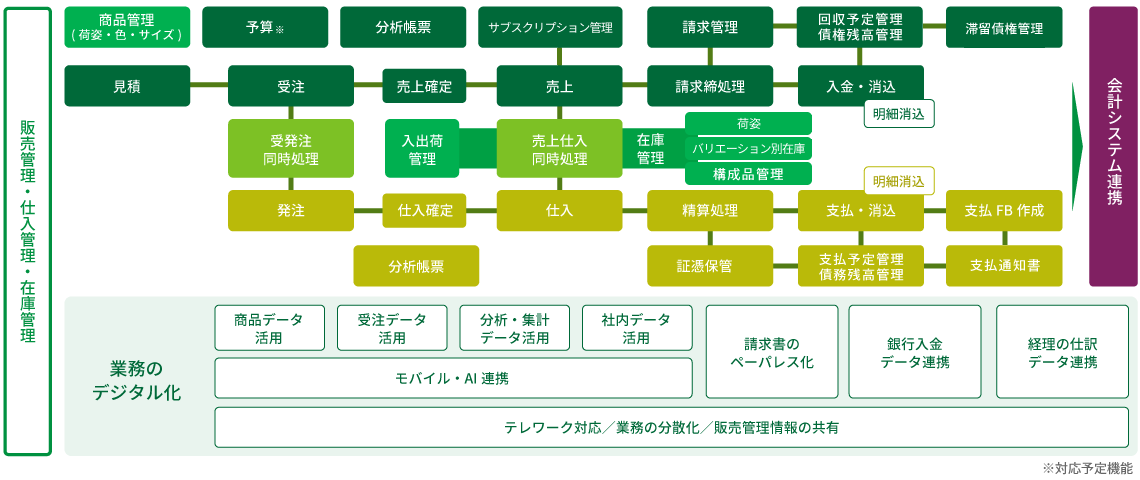 商蔵奉行クラウド」でできること