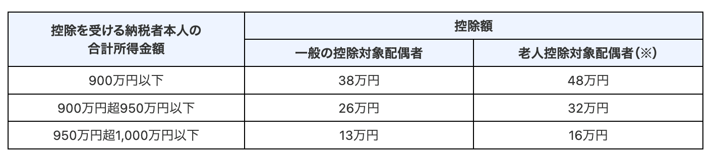 国税庁「配偶者控除（配偶者控除の金額）」