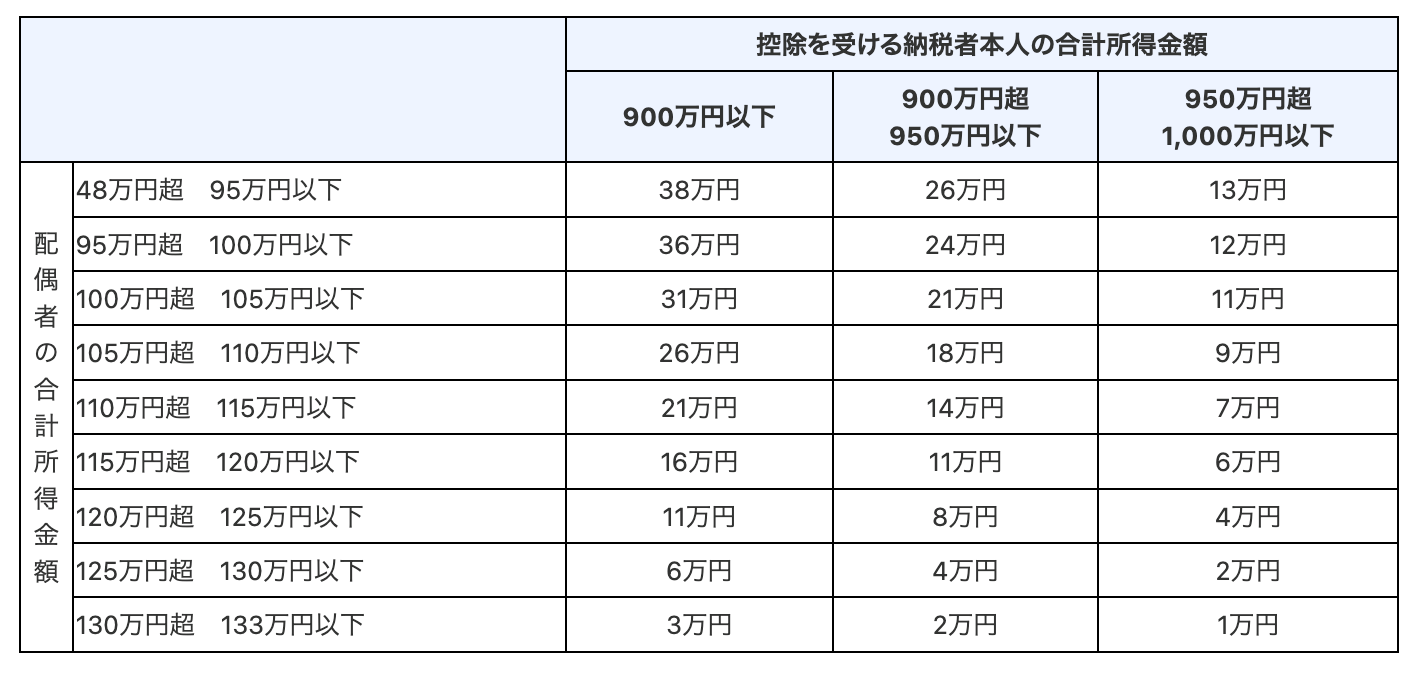 国税庁「配偶者特別控除（配偶者特別控除の控除額）」