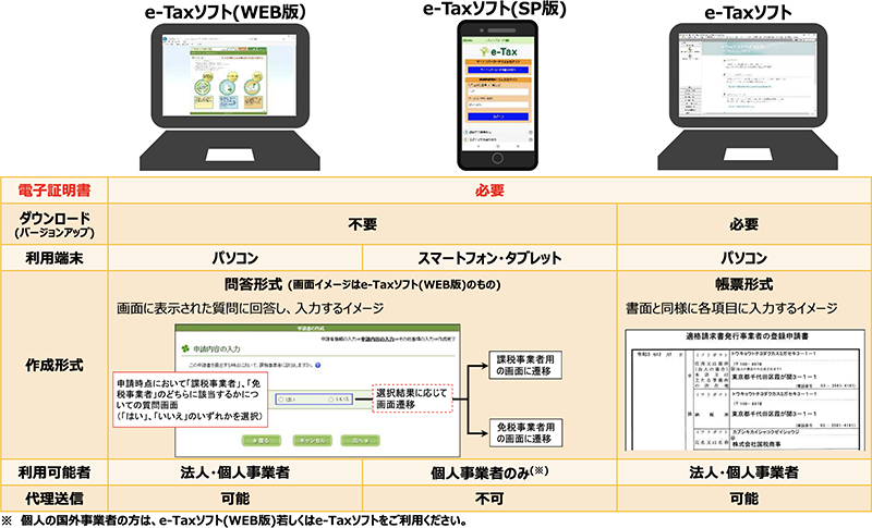 登録申請手続におけるe-Tax対応の概要イメージ