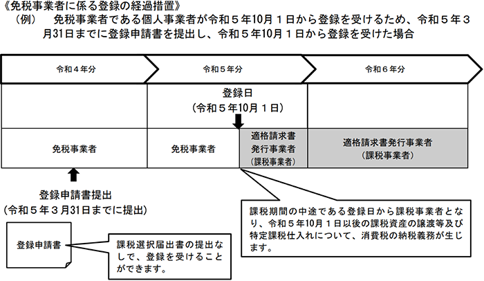 免税事業者に係る登録の経過措置イメージ