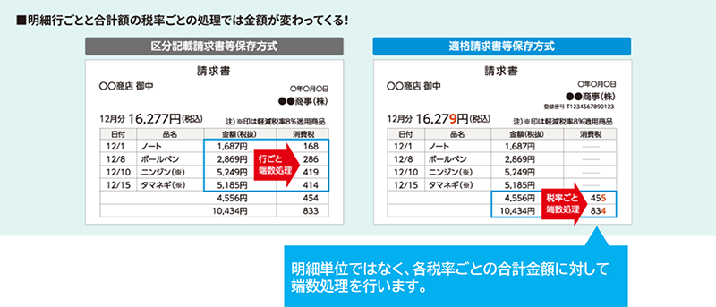 明細行ごとと合計額の税率ごとの処理では金額が変わってくる