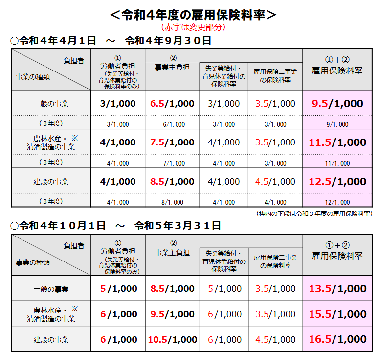 厚生労働省「令和４年度雇用保険料率のご案内」