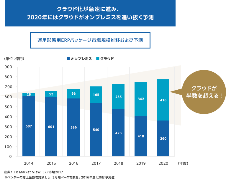 運用形態別ERPパッケージ市場規模推移および予測