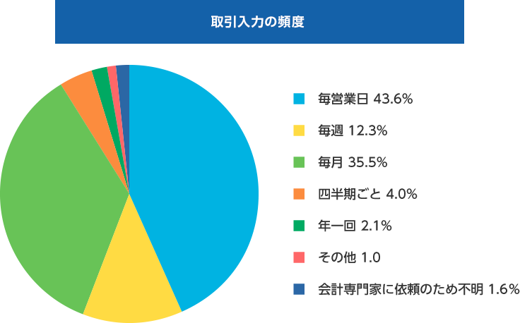 中小企業における会計の実態調査事業報告書より